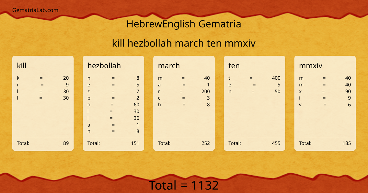 kill hezbollah march ten mmxiv in hebrewEnglish Gematria